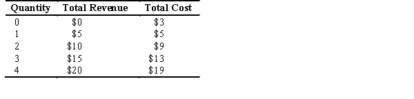 <strong>The accompanying table represents the quantity produced,the total revenue,and the total cost of a firm operating in a perfectly competitive market.Refer to this table to answer the following questions. Profits are maximized when producing _______ unit(s).</strong> A) 0 (zero) B) 1 C) 2 D) 3 E) 4
