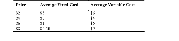 <strong>Refer to the accompanying table.A firm participating in a competitive market with these costs would be making a profit if the price is </strong> A) $6. B) $8. C) $4. D) $2. E) either $6 or $8.