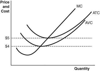 <strong>Refer to the accompanying figure to answer the following questions. A firm would be making positive profits if the price is</strong> A) anywhere below $5. B) below $5 but above $4. C) anywhere above $4. D) below $4. E) above $5.