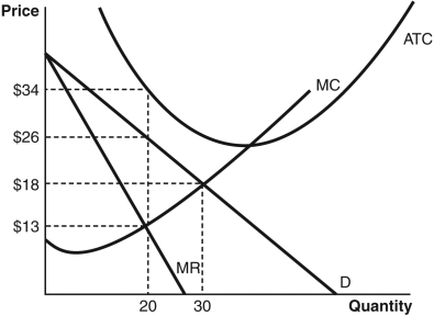 <strong>Refer to the accompanying figure to answer the following questions. The profit-maximizing price and quantity are ________,respectively.</strong> A) $34 and 20 B) $26 and 20 C) $18 and 20 D) $18 and 30 E) $13 and 20