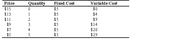 <strong>Refer to the accompanying table,which represents the costs and production for a monopolist,to answer the following questions. As production increases,the price consumers pay for the good</strong> A) increases and then decreases. B) decreases and then increases. C) stays the same. D) increases. E) decreases.