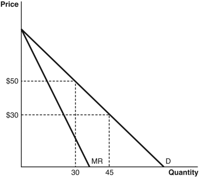 <strong>Refer to the accompanying figure to answer the following questions. When the price changes from $50 to $30,the output effect leads to an increase of ________ in revenue.</strong> A) $20 B) $15 C) $900 D) $600 E) $450