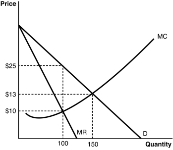 <strong>Refer to the accompanying figure to answer the following questions. When this firm is producing at the profit-maximizing price and quantity,its total revenue is</strong> A) $1,000. B) $1,950. C) $2,500. D) $3,750. E) $5,000.
