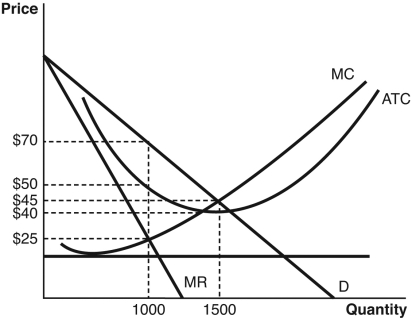 <strong>Refer to the accompanying figure to answer the following questions. The total revenue when a firm is profit maximizing is</strong> A) $70,000. B) $50,000. C) $67,500. D) $60,000. E) $25,000.
