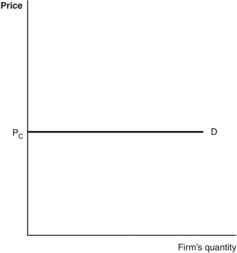 <strong>Refer to the accompanying figure to answer the following questions. For a firm in a competitive market,the demand curve is horizontal,as shown. What will happen if the firm offers its product at a price slightly above price P<sub>C</sub>?</strong> A) The marginal revenue will drop below zero. B) The firm will slightly increase its profits. C) The sales volume will plummet to essentially zero. D) The firm will run into high barriers to exit from the market. E) The number of units sold will slightly increase.