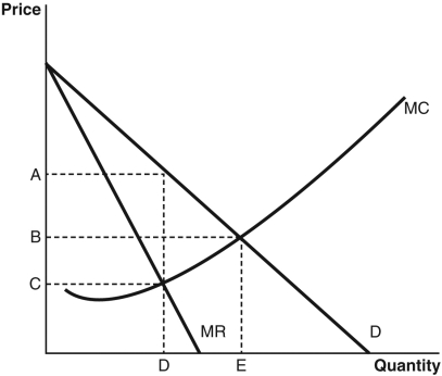 Refer to the accompanying figure to answer the following questions. -Deadweight loss exists in a monopoly because the monopolist