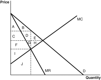 Refer to the accompanying figure to answer the following questions.    -The consumer surplus associated with this profit-maximizing monopoly is represented by areas