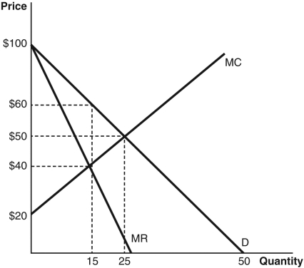 Refer to the accompanying figure to answer the following questions.    -The revenue received by the profit-maximizing monopolist is