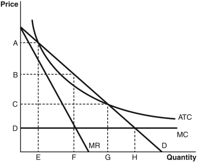 Refer to the accompanying figure to answer the following questions. -Which of the following is the most efficient price and quantity combination for society?