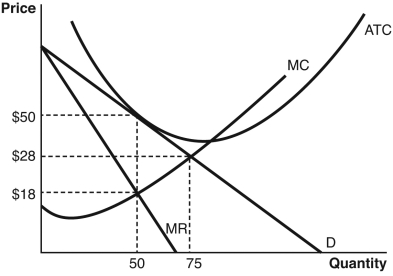 Answer the following questions based on the accompanying graph.     a.What are the profit-maximizing price and quantity? b.At the profit-maximizing price and quantity,what are the total profits or losses made by this firm?  