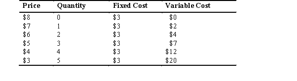 Joseph owns the only ice cream shop in a small town outside Mobile,Alabama.According to the accompanying table,which shows production and costs for Joseph's ice cream shop,answer the following questions. a.By using the profit-maximizing rule,what is the quantity Joseph should produce to maximize his profits? b.By using the profit-maximizing rule,what is the price Joseph should set to maximize his profits? c.At the price and quantity you found,what is the profit Joseph makes?