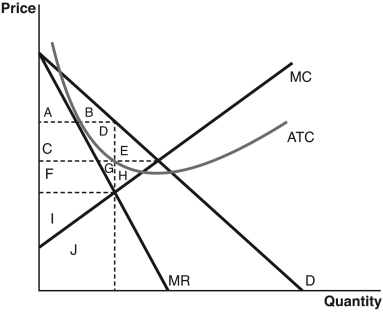 Answer the following questions based on the accompanying graph. a.What area(s)of the graph represent(s)total revenue for this firm if it was profit maximizing? b.What area(s)of the graph represent(s)total cost for this firm if it was profit maximizing? c.What area(s)of the graph represent(s)profits for this firm if it was profit maximizing? d.What area(s)of the graph represent(s)deadweight loss if the firm was profit maximizing?