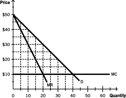 <strong>Use the following information to answer the following questions: The accompanying figure depicts the demand (D)curve for general admission concert tickets to see ECON-Jammin',the world's first economics rock band,which is scheduled to visit your city next month.The concert venue can accommodate 100 fans with a marginal cost (MC)of $10 per person.    -If ECON-Jammin' charges a single price for its concert tickets and follows the profit-maximizing rule for a monopoly,what will be the price that is charged per ticket?</strong> A) $50 B) $45 C) $40 D) $35 E) $30 <div style=padding-top: 35px> 