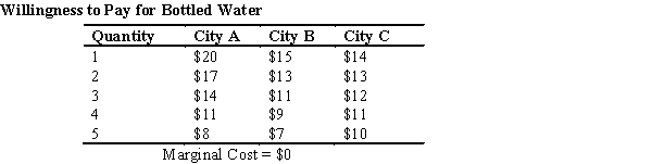 <strong>Refer to the following table to answer the following questions:   Kenneth is the only provider of bottled water for three cities.Because he has access to a natural spring,the marginal cost to produce an additional bottle is $0.If he could price discriminate by charging a different price in each city,how many more people would have access to bottled water compared to when he charges only one price for all three cities?</strong> A) one more person B) two more people C) three more people D) four more people E) exactly the same number of people <div style=padding-top: 35px> 