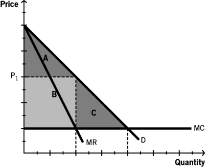 <strong>The following figure depicts a generalized downward-sloping market demand (D)curve for a product.It also shows the firm's relevant marginal revenue (MR)curve and marginal cost (MC)curve.Refer to this figure to answer the following questions:    -For a perfectly competitive market,which of the following areas would be designated as consumer surplus?</strong> A) A B) B C) C D) A + B E) A + B + C <div style=padding-top: 35px> 