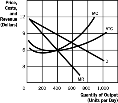 <strong>Refer to the following graph to answer the following questions:   The short-run profit-maximizing output for the monopolistic competitive firm is ________ units per day.</strong> A) 0 (zero) B) 200 C) 400 D) 600 E) 800 <div style=padding-top: 35px> 