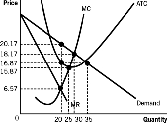 <strong>Refer to the following graph to answer the following questions:   The maximum short-run economic profit earned by this monopolistic competitive firm is</strong> A) $20. B) $66. C) $272. D) none; this firm must shut down or lose all of its fixed cost. E) inconclusive; the maximum short-run profit can't be determined from the information given. <div style=padding-top: 35px> 