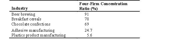 <strong>The following table shows the four-firm concentration ratios for five separate industries.Use this table to answer the following questions:   In which industry do the four largest firms collectively have the most market power?</strong> A) beer brewing B) breakfast cereals C) chocolate confections D) adhesive manufacturing E) plastics product manufacturing <div style=padding-top: 35px> 