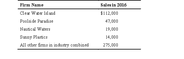 <strong>The following table shows the dollar amount of sales in 2016 for the four largest firms in the above-ground pool industry.Total industry sales in 2016 were $467,000.Use this table to answer the following questions:   The four-firm concentration ratio in this industry is __________ percent.</strong> A) 24 B) 41 C) 62 D) 78 E) 94 <div style=padding-top: 35px> 