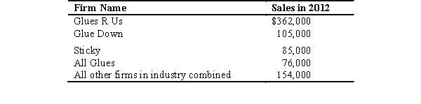 <strong>The following table shows the total dollar amount of sales in 2012 for the four largest firms in the adhesive manufacturing industry.Total industry sales in 2012 were $782,000.Use this table to answer the following questions:   If Glues R Us split into two separate companies,the concentration ratio would ________ and the market price of adhesive would likely ________.</strong> A) increase; fall B) increase; rise C) decrease; not change D) decrease; fall E) decrease; rise <div style=padding-top: 35px> 