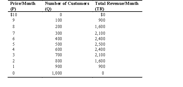 <strong>The following table shows a small community's demand for monthly subscriptions to a streaming movie service.Assume that only two firms (Nextflix and Flixbuster)sell in this market,that each firm offers the same quality of service and movie selection,and that each firm's marginal cost is constant and equal to 0 (zero)due to excess capacity.Use this information to answer the following questions:   If this market were a monopoly instead of a duopoly,the market price would be ________ and the quantity of streaming movie subscriptions purchased each month would be ________.</strong> A) $0; 1,000 B) $3; 700 C) $5; 500 D) $7; 300 E) $9; 100 <div style=padding-top: 35px> 