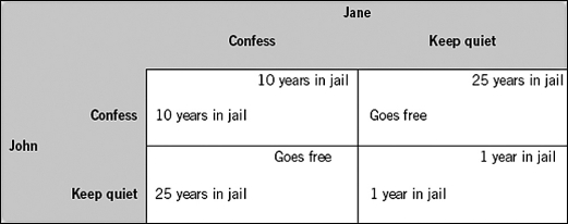 <strong>Refer to the following table.Assume that Jane confesses.John will spend ________ years in jail if he also confesses,and ________ years in jail if he keeps quiet.  </strong> A) 10; 10 B) 10; 25 C) 10; 0 D) 0; 10 E) 25; 25 <div style=padding-top: 35px> 