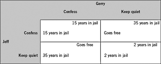 <strong>Refer to the following table.Assume that Jeff confesses.Gerry will spend ________ years in jail if he also confesses,and ________ years in jail if he keeps quiet.  </strong> A) 15; 15 B) 35; 35 C) 0; 35 D) 35; 0 E) 15; 35 <div style=padding-top: 35px> 