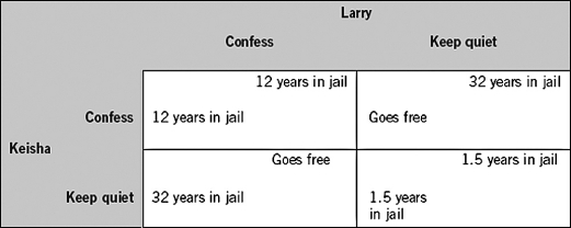 <strong>Refer to the following table.Assume that Keisha keeps quiet.Larry will spend ________ years in jail if he confesses,and ________ years in jail if he also keeps quiet.  </strong> A) 12; 1.5 B) 1.5; 12 C) 0; 12 D) 12; 12 E) 0; 1.5 <div style=padding-top: 35px> 