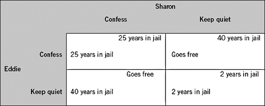 <strong>Refer to the following table.Confessing is Eddie's dominant strategy because  </strong> A) Sharon's dominant strategy is to keep quiet. B) he spends more time in jail if he confesses,regardless of whether Sharon confesses or keeps quiet. C) he spends less time in jail if he confesses,regardless of whether Sharon confesses or keeps quiet. D) he spends the same amount of time in jail by confessing as he would by not confessing. E) his decision does not depend on Sharon's decision. <div style=padding-top: 35px> 