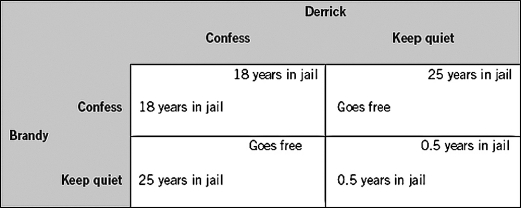 <strong>Refer to the following table.In the Nash equilibrium of this game,Derrick will go to jail for ________ years and Brandy will go to jail for ________ years.  </strong> A) 0.5; 0.5 B) 25; 25 C) 0.5; 18 D) 0.5; 25 E) 18; 18 <div style=padding-top: 35px> 