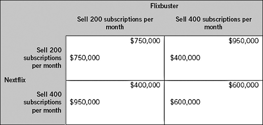 <strong>The following table shows two firms in a duopoly.Each firm makes its decision without knowledge of the other firm's decision.The payoffs for each firm represent economic profits,and each firm strictly prefers more economic profit than less.If both firms were able to collude and make their supply decisions collectively,Flixbuster would sell ________ subscriptions per month and Nextflix would sell ________ subscriptions per month.  </strong> A) 200; 200 B) 400; 400 C) 400; 200 D) 200; 400 E) 600; 600 <div style=padding-top: 35px> 