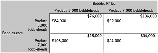 <strong>The following table shows two firms in a single-stage duopoly game.Each firm makes its decision without knowledge of the other firm's decision.The payoffs for each firm represent economic profits,and each firm strictly prefers more economic profit than less.If both firms were able to write a binding contract,this contract would specify that Bobbles.com agrees to produce ________ bobbleheads and Bobbles R' Us agrees to produce ________ bobbleheads.  </strong> A) 5,000; 7,000 B) 7,000; 5,000 C) 7,000; 7,000 D) 5,000; 5,000 E) 12,000; 0 <div style=padding-top: 35px> 