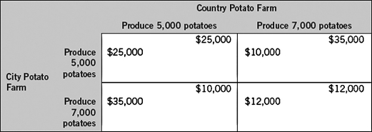 <strong>The following table shows two firms in a single-stage duopoly game.Each firm makes its decision without knowledge of the other firm's decision.The payoffs for each firm represent economic profits,and each firm strictly prefers more economic profit than less.Assume the firms are not able to collude.The Nash equilibrium total quantity of potatoes on the market is  </strong> A) 12,000. B) 4,000. C) 10,000. D) 14,000. E) 24,000. <div style=padding-top: 35px> 