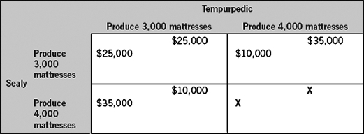 <strong>The following table shows two firms in a single-stage duopoly game.Each firm makes its decision without knowledge of the other firm's decision.The payoffs for each firm represent economic profits,and each firm strictly prefers more economic profit than less.This game would be considered a prisoner's dilemma if X is between  </strong> A) $10,000 and $25,000. B) $25,000 and $35,000. C) $10,000 and $35,000. D) $35,000 and $70,000. E) $45,000 and $70,000. <div style=padding-top: 35px> 