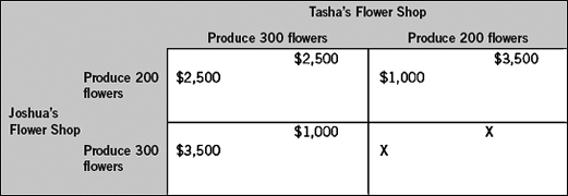 <strong>The following table depicts two firms in a single-stage duopoly game.Each firm makes its decision without knowledge of the other firm's decision.The payoffs for each firm represent economic profits,and each firm strictly prefers more economic profit than less.If X is greater than $3,500,then there is/are  </strong> A) only one Nash equilibrium,and this game would be considered a prisoner's dilemma. B) two Nash equilibriums,and this game would be considered a prisoner's dilemma. C) three Nash equilibriums,and this game would be considered a prisoner's dilemma. D) only one Nash equilibrium,and this game would not be considered a prisoner's dilemma. E) two Nash equilibriums,and this game would not be considered a prisoner's dilemma. <div style=padding-top: 35px> 