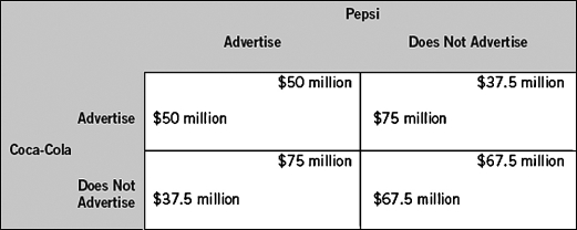 <strong>The following table shows two firms in a single-stage game.Each firm makes its decision without knowledge of the other firm's decision.The payoffs for each firm represent economic profits,and each firm strictly prefers more economic profit than less.In the Nash equilibrium of this game,Pepsi earns a profit of ________ and Coca-Cola earns a profit of ________.   </strong> A) $67.5 million; $67.5 million B) $30 million; $30 million C) $37.5 million; $75 million D) $75 million; $37.5 million E) $50 million; $50 million <div style=padding-top: 35px> 