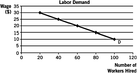 <strong>Use the following graph,which depicts Mighty Max's labor demand for his duffel bag business,to answer the following questions.The labor demand curve shown is calculated based on a duffel bag price of $10.   If 80 workers are hired,you know that the wage rate must be</strong> A) $25. B) $20. C) $15. D) $10. E) $5. <div style=padding-top: 35px> 