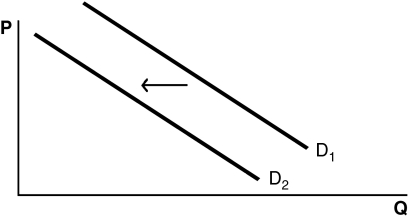 <strong>Refer to the following graphs to answer the following questions: A.   B.   C.   D.   E.   Choose the graph that represents the following situation: The government raises the minimum wage.</strong> A) Graph A B) Graph B C) Graph C D) Graph D E) Graph E <div style=padding-top: 35px> 