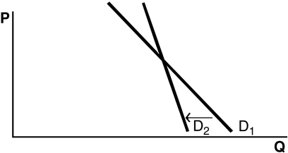 <strong>Refer to the following graphs to answer the following questions: A.   B.   C.   D.   E.   Choose the graph that represents the following situation: The government raises the minimum wage.</strong> A) Graph A B) Graph B C) Graph C D) Graph D E) Graph E <div style=padding-top: 35px> 