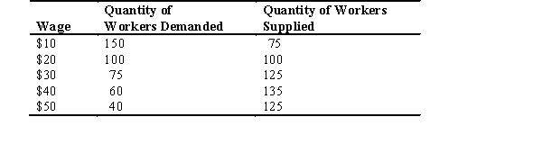 <strong>Use the following table,which shows the supply and demand schedules for workers in the country of Hovian,to answer the following questions:   The equilibrium wage is</strong> A) $10. B) $20. C) $30. D) $40. E) $50. <div style=padding-top: 35px> 