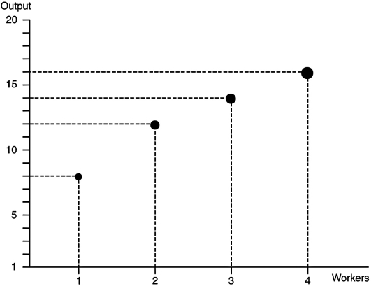 Refer to the following figure to answer the following questions: -If the price of the product is $30,then what is the value of the marginal product of labor (VMPL)of the third worker?