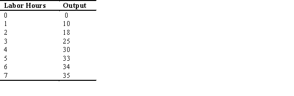Use the following table to answer the following questions: -What is the marginal product of the second worker?