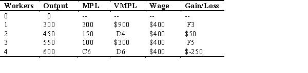 Use the following table to answer the following questions: -What is the value that belongs in cell D6?
