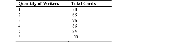 The total production schedule for greeting card writers is as follows: a.Find the marginal product for each additional worker,and graph the marginal product of labor (MPL)curve. b.Why is the slope of the MPL curve negative?