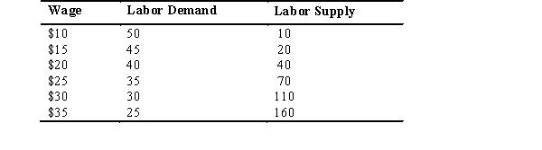 The following table includes information on the labor market for bakers: a.What is the equilibrium wage and quantity of bakers in this market? b.With the invention of instant teleportation,baker positions can be outsourced to countries with cheaper labor without sacrificing freshly baked goods.This reduces the labor demand for bakers by four-fifths.What is the new equilibrium wage and quantity of bakers hired? c.Who wins in this situation in the short run? Who loses? What needs to happen in the long run so that the economic losers can benefit from outsourcing?