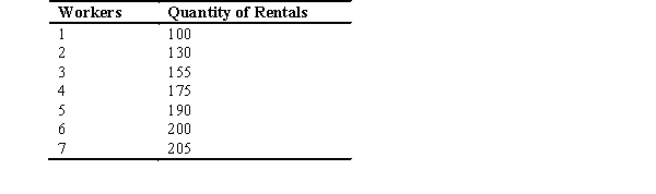 Lakeside Tubing knows that its total product schedule is as shown in the following table.It currently rents an inner tube for $5.Graph the labor demand curve.    
