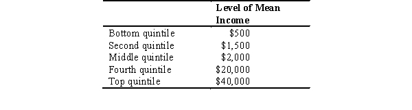 <strong>Given the following information,what is the inequality ratio? </strong> A) 3 B) 8 C) 10 D) 80 E) 8,000