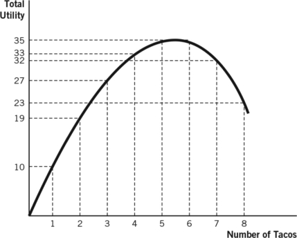 Refer to the following figure to answer the following questions: -This consumer experiences diminishing marginal utility