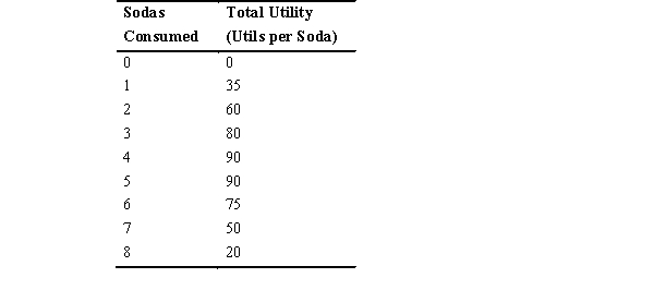 Refer to the following table to answer the following questions: -Marginal utility is negative