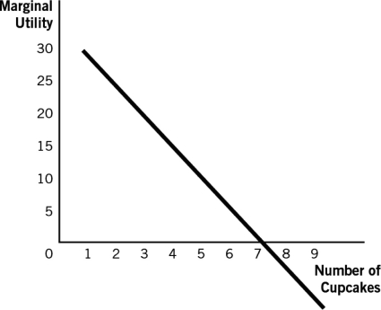 Refer to the following figure to answer the following questions: -Marginal utility is negative